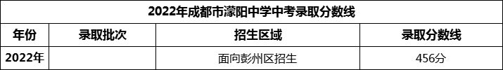 2024年成都市濛陽中學(xué)招生分數(shù)是多少分？