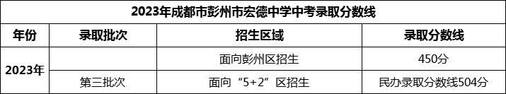 2024年成都市彭州市宏德學校招生分數是多少分？