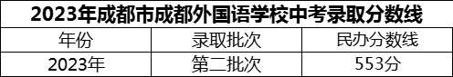 2024年成都市成都外國語學校招生分數(shù)是多少分？