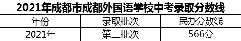 2024年成都市成都外國語學校招生分數(shù)是多少分？