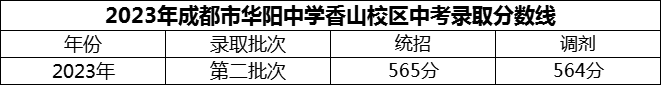 2024年成都市華陽中學招生分數(shù)是多少分？