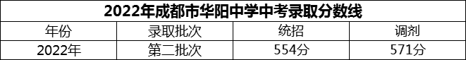 2024年成都市華陽中學招生分數(shù)是多少分？