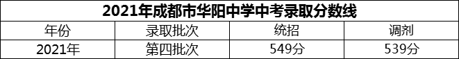 2024年成都市華陽中學招生分數(shù)是多少分？