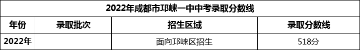 2024年成都市高埂中學(xué)招生分?jǐn)?shù)是多少分？