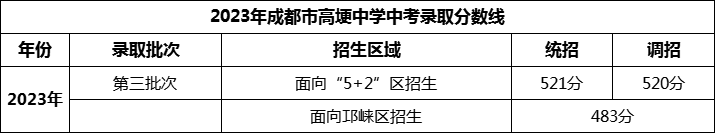 2024年成都市高埂中學(xué)招生分?jǐn)?shù)是多少分？