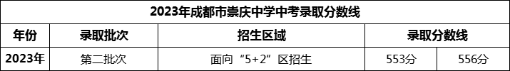 2024年成都市崇慶中學(xué)招生分?jǐn)?shù)是多少分？