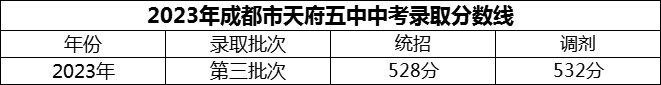 2024年成都市天府五中招生分數是多少分？