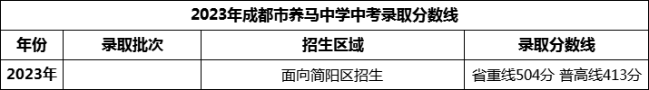 2024年成都市養(yǎng)馬中學(xué)招生分?jǐn)?shù)是多少分？