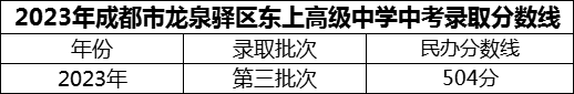 2024年成都市龍泉驛區(qū)東上高級中學(xué)招生分?jǐn)?shù)是多少分？