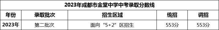 2024年成都市金堂中學招生分數(shù)是多少分？