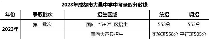 2024年成都市大邑中學(xué)招生分?jǐn)?shù)是多少分？