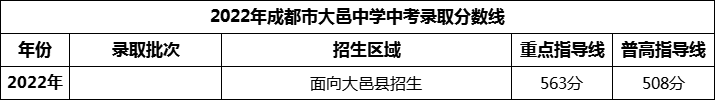 2024年成都市大邑中學(xué)招生分?jǐn)?shù)是多少分？