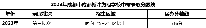 2024年成都市成都新津?yàn)槊鲗W(xué)校招生分?jǐn)?shù)是多少分？