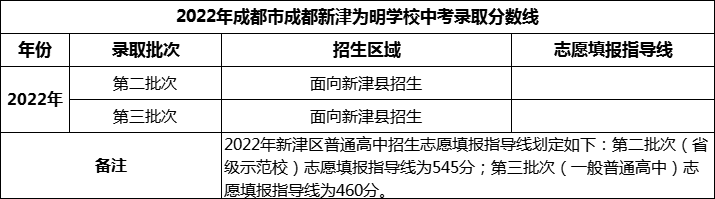 2024年成都市成都新津?yàn)槊鲗W(xué)校招生分?jǐn)?shù)是多少分？