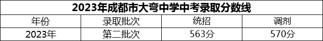 2024年成都市大彎中學(xué)招生分數(shù)是多少分？