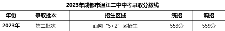 2024年成都市溫江二中招生分數(shù)是多少分？