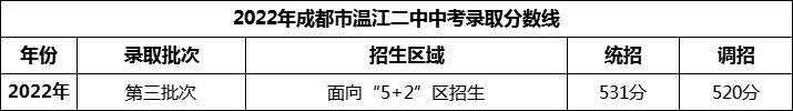 2024年成都市溫江二中招生分數(shù)是多少分？