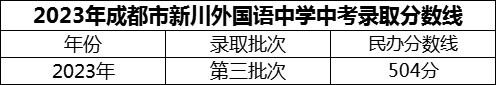 2024年成都市新川外國語中學(xué)招生分?jǐn)?shù)是多少分？