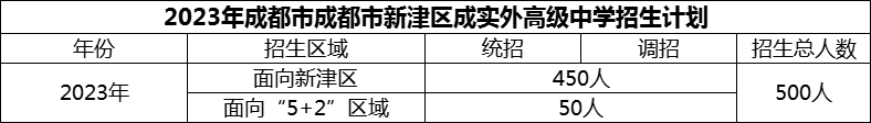 2024年成都市新津區(qū)成實外高級中學招生人數(shù)是多少？