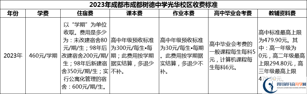 2024年成都市成都樹德中學(xué)光華校區(qū)學(xué)費(fèi)多少錢？