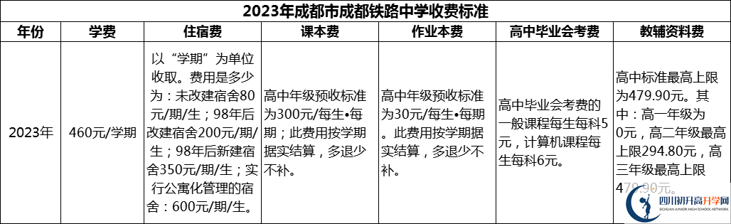 2024年成都市成都鐵路中學(xué)學(xué)費多少錢？