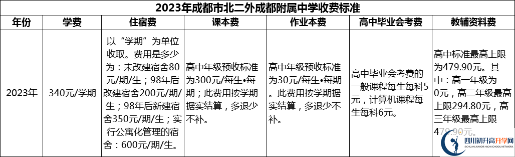 2024年成都市北二外成都附屬中學(xué)學(xué)費多少錢？