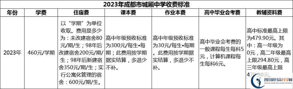 2024年成都市城廂中學學費多少錢？