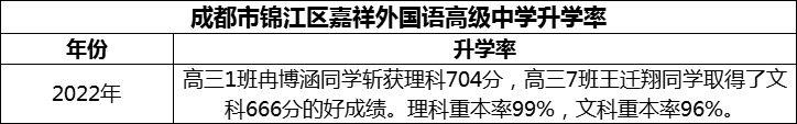 2024年成都市錦江區(qū)嘉祥外國語高級中學(xué)升學(xué)率怎么樣？