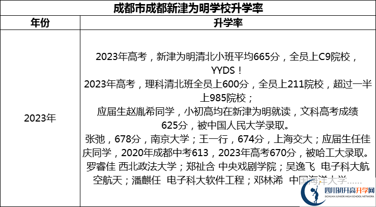 2024年成都市成都新津為明學校升學率怎么樣？