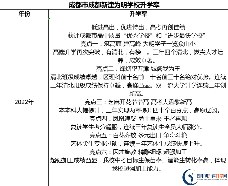 2024年成都市成都新津為明學校升學率怎么樣？