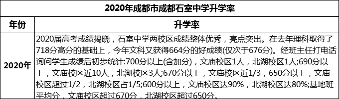 2024年成都市成都石室中學(xué)升學(xué)率怎么樣？