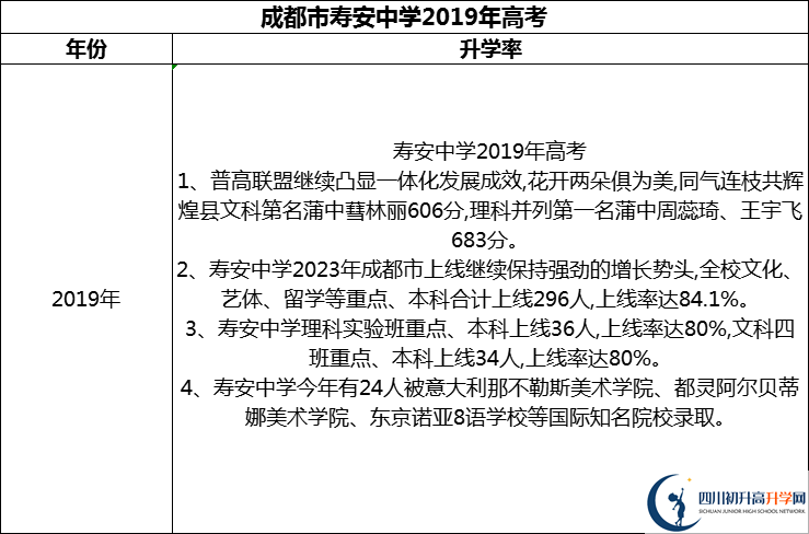 2024年成都市壽安中學(xué)升學(xué)率怎么樣？