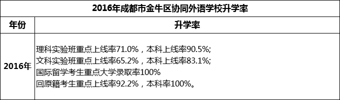 2024年成都市金牛區(qū)協(xié)同外語學校升學率怎么樣？