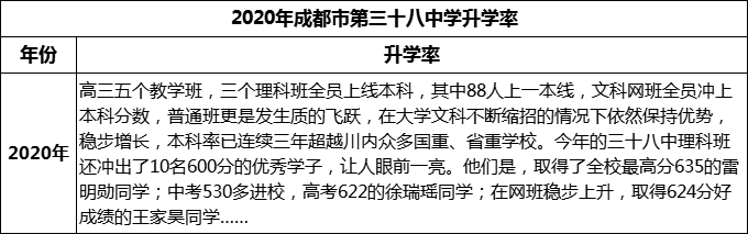 2023年成都市第三十八中學升學率怎么樣？