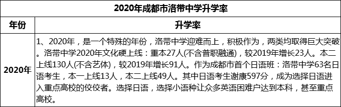 2024年成都市洛帶中學(xué)升學(xué)率怎么樣？