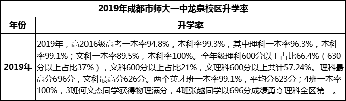 2024年成都市師大一中龍泉校區(qū)升學(xué)率怎么樣？