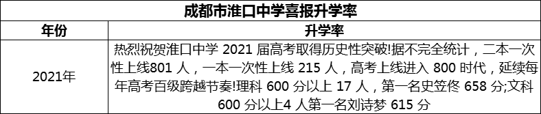 2024年成都市淮口中學(xué)升學(xué)率怎么樣？