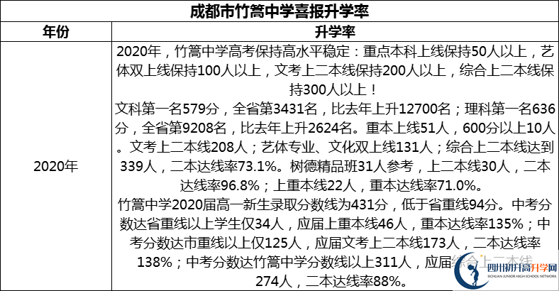 2024年成都市竹篙中學(xué)升學(xué)率怎么樣？