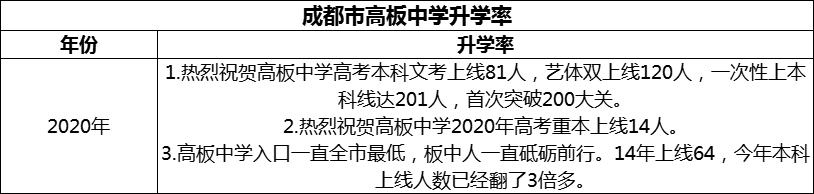 2024年成都市高板中學升學率怎么樣？