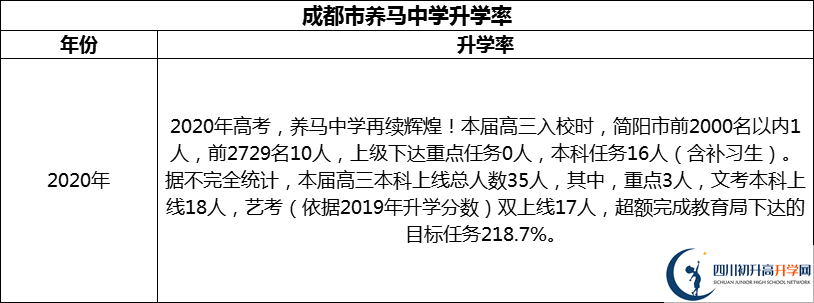 2024年成都市養(yǎng)馬中學(xué)升學(xué)率怎么樣？