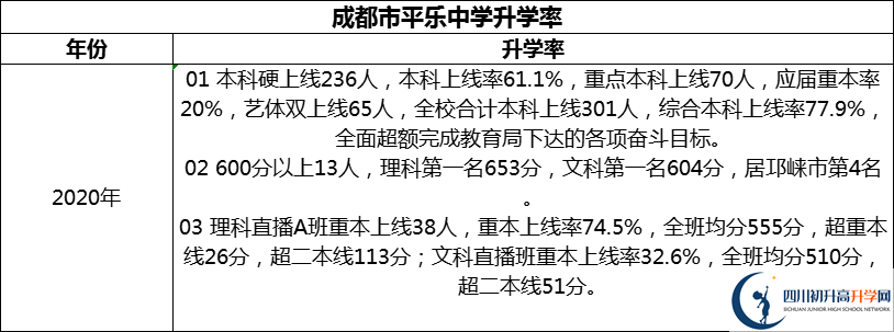 2024年成都市平樂中學(xué)升學(xué)率怎么樣？