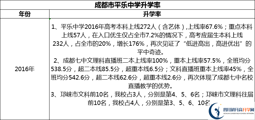 2024年成都市平樂中學(xué)升學(xué)率怎么樣？