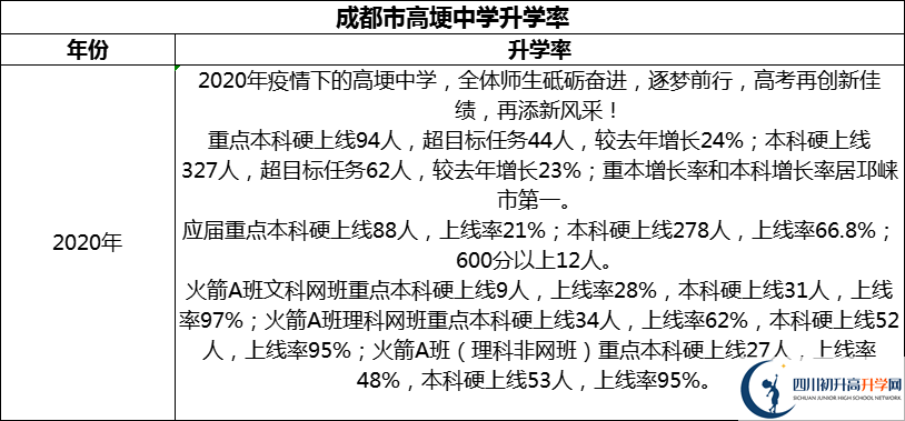 2024年成都市高埂中學(xué)升學(xué)率怎么樣？