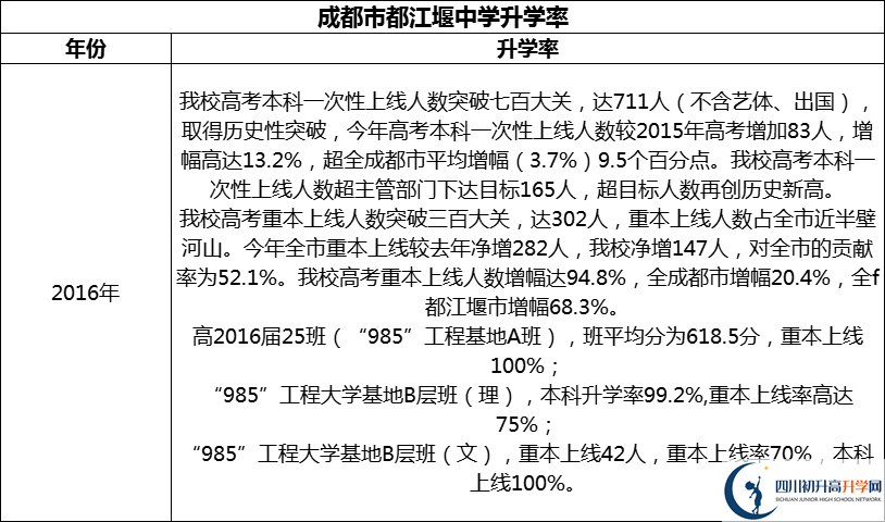 2024年成都市都江堰中學(xué)升學(xué)率怎么樣？