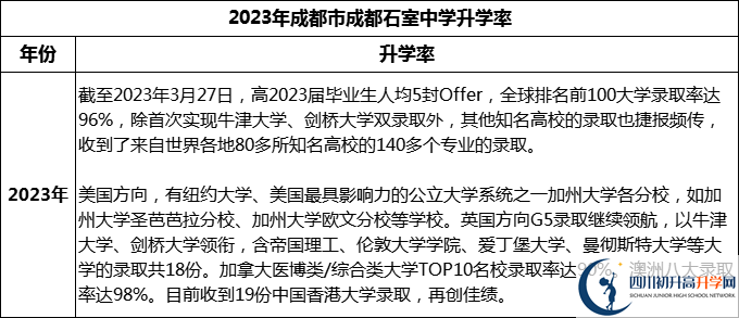 2024年成都市成都石室中學(xué)升學(xué)率怎么樣？