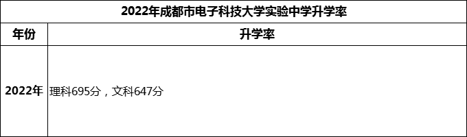 2024年成都市電子科技大學(xué)實(shí)驗(yàn)中學(xué)升學(xué)率怎么樣？