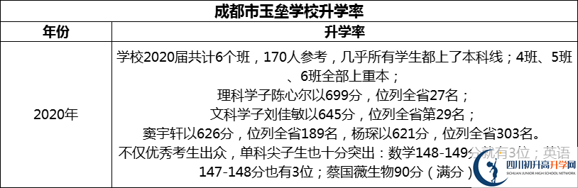 2024年成都市都江堰玉壘學(xué)校升學(xué)率怎么樣？