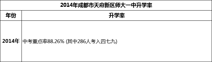 2024年成都市天府新區(qū)師大一中升學(xué)率怎么樣？