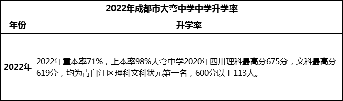 2024年成都市大彎中學(xué)升學(xué)率怎么樣？