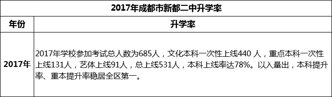 2024年成都市新都二中升學率怎么樣？